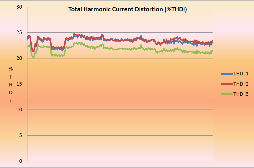 Sizing active harmonics filter from power analyser