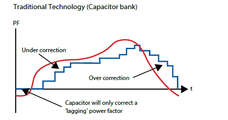 Traditional power factor correction technology: capacitor banks 