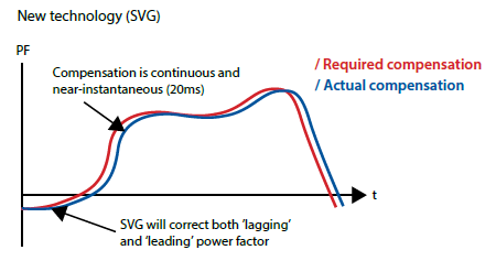 New dynamic power factor correction:Static var generator 