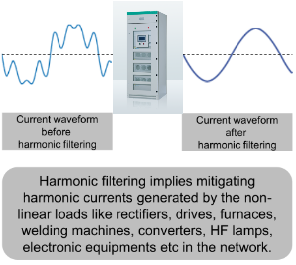 APF solution of harmonics mitigation