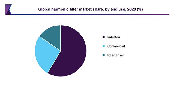 Harmonic filter market research