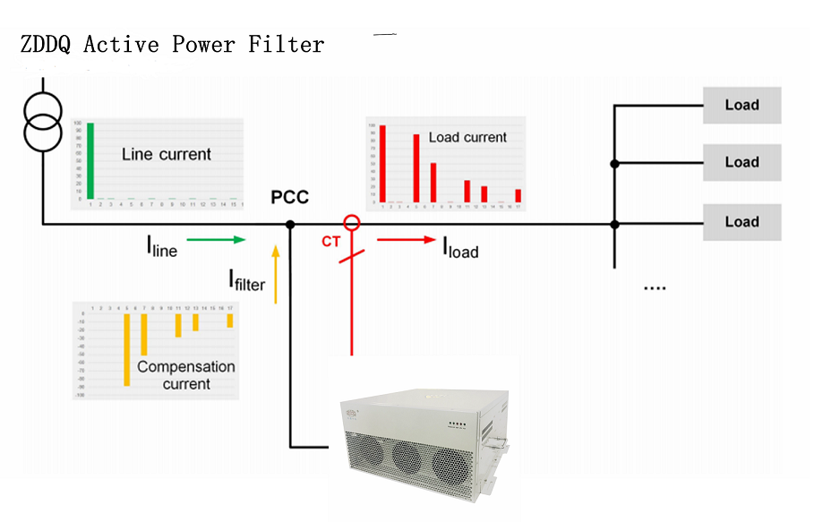 Active Power Filter installed at load side