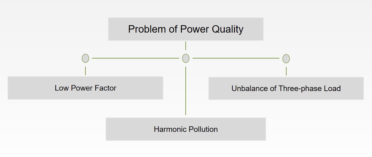 Power Quality Problem